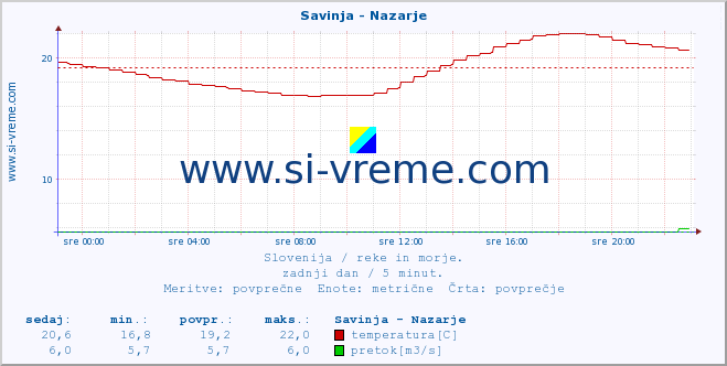 Slovenija : reke in morje. :: Savinja - Nazarje :: temperatura | pretok | višina :: zadnji dan / 5 minut.