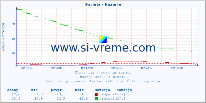 Slovenija : reke in morje. :: Savinja - Nazarje :: temperatura | pretok | višina :: zadnji dan / 5 minut.