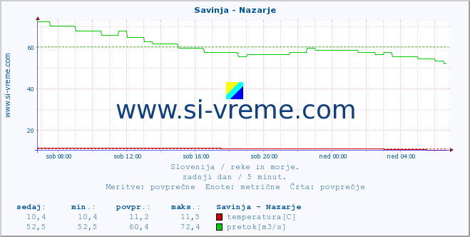 Slovenija : reke in morje. :: Savinja - Nazarje :: temperatura | pretok | višina :: zadnji dan / 5 minut.