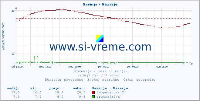 Slovenija : reke in morje. :: Savinja - Nazarje :: temperatura | pretok | višina :: zadnji dan / 5 minut.
