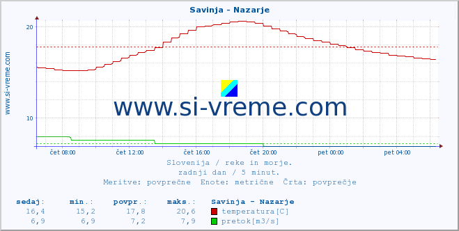 Slovenija : reke in morje. :: Savinja - Nazarje :: temperatura | pretok | višina :: zadnji dan / 5 minut.