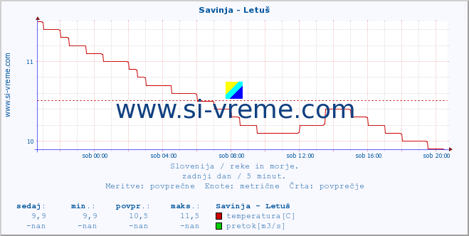 POVPREČJE :: Savinja - Letuš :: temperatura | pretok | višina :: zadnji dan / 5 minut.