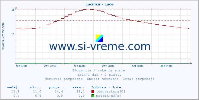 Slovenija : reke in morje. :: Lučnica - Luče :: temperatura | pretok | višina :: zadnji dan / 5 minut.