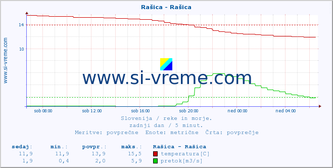 Slovenija : reke in morje. :: Rašica - Rašica :: temperatura | pretok | višina :: zadnji dan / 5 minut.