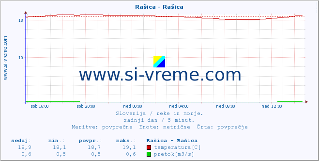 POVPREČJE :: Rašica - Rašica :: temperatura | pretok | višina :: zadnji dan / 5 minut.