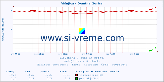 POVPREČJE :: Višnjica - Ivančna Gorica :: temperatura | pretok | višina :: zadnji dan / 5 minut.