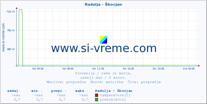 POVPREČJE :: Radulja - Škocjan :: temperatura | pretok | višina :: zadnji dan / 5 minut.