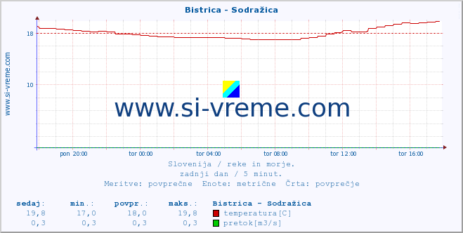 Slovenija : reke in morje. :: Bistrica - Sodražica :: temperatura | pretok | višina :: zadnji dan / 5 minut.