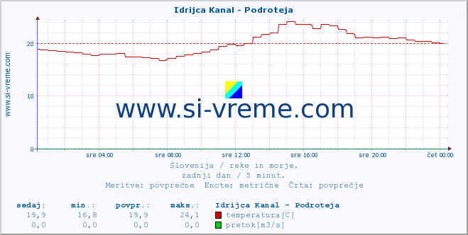 Slovenija : reke in morje. :: Idrijca Kanal - Podroteja :: temperatura | pretok | višina :: zadnji dan / 5 minut.