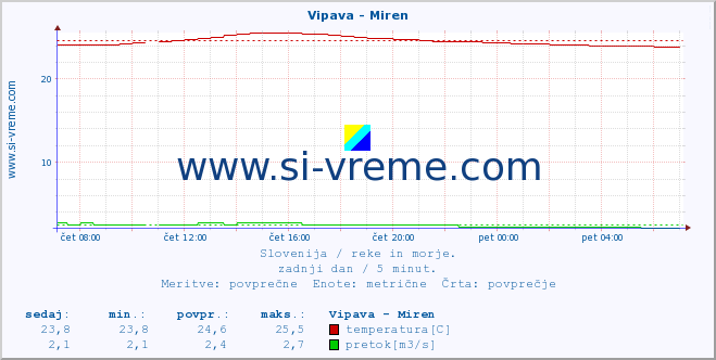 Slovenija : reke in morje. :: Vipava - Miren :: temperatura | pretok | višina :: zadnji dan / 5 minut.