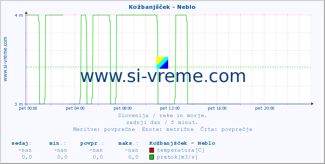 POVPREČJE :: Kožbanjšček - Neblo :: temperatura | pretok | višina :: zadnji dan / 5 minut.