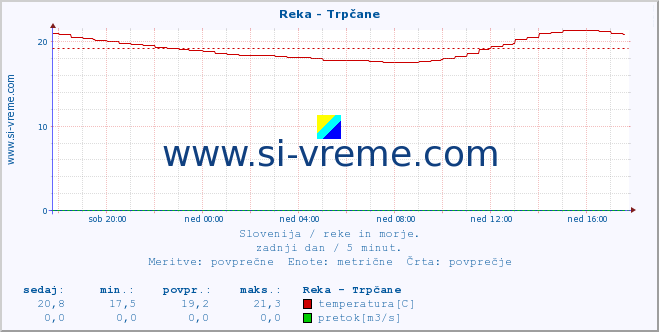 Slovenija : reke in morje. :: Reka - Trpčane :: temperatura | pretok | višina :: zadnji dan / 5 minut.