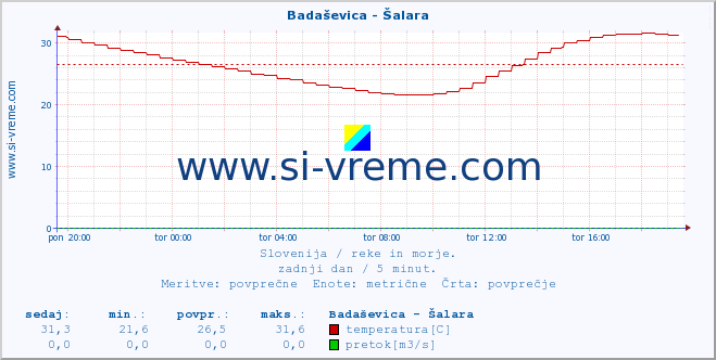 Slovenija : reke in morje. :: Badaševica - Šalara :: temperatura | pretok | višina :: zadnji dan / 5 minut.