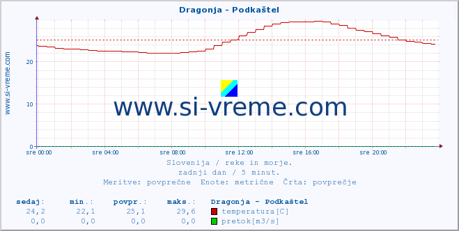 Slovenija : reke in morje. :: Dragonja - Podkaštel :: temperatura | pretok | višina :: zadnji dan / 5 minut.