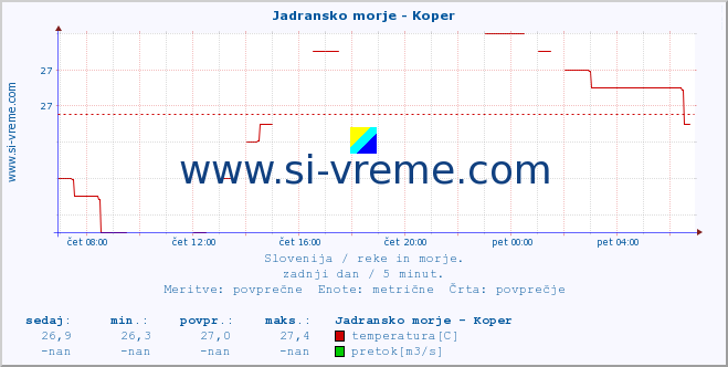 POVPREČJE :: Jadransko morje - Koper :: temperatura | pretok | višina :: zadnji dan / 5 minut.