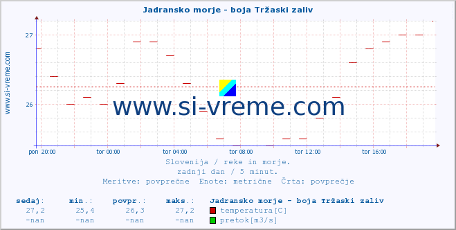 Slovenija : reke in morje. :: Jadransko morje - boja Tržaski zaliv :: temperatura | pretok | višina :: zadnji dan / 5 minut.