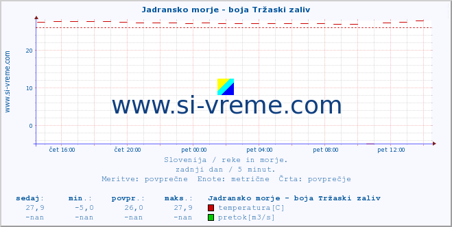 POVPREČJE :: Jadransko morje - boja Tržaski zaliv :: temperatura | pretok | višina :: zadnji dan / 5 minut.