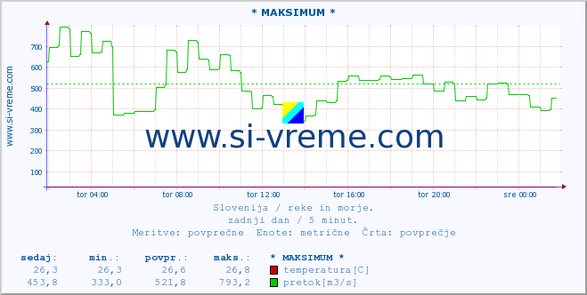 Slovenija : reke in morje. :: * MAKSIMUM * :: temperatura | pretok | višina :: zadnji dan / 5 minut.