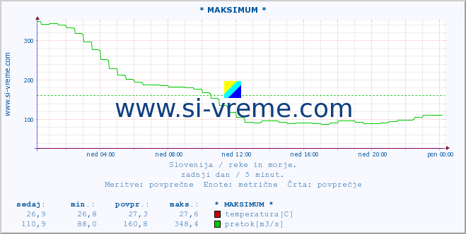 Slovenija : reke in morje. :: * MAKSIMUM * :: temperatura | pretok | višina :: zadnji dan / 5 minut.