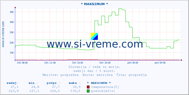 Slovenija : reke in morje. :: * MAKSIMUM * :: temperatura | pretok | višina :: zadnji dan / 5 minut.