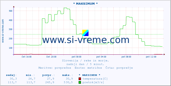 Slovenija : reke in morje. :: * MAKSIMUM * :: temperatura | pretok | višina :: zadnji dan / 5 minut.