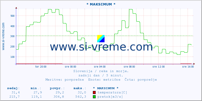 Slovenija : reke in morje. :: * MAKSIMUM * :: temperatura | pretok | višina :: zadnji dan / 5 minut.