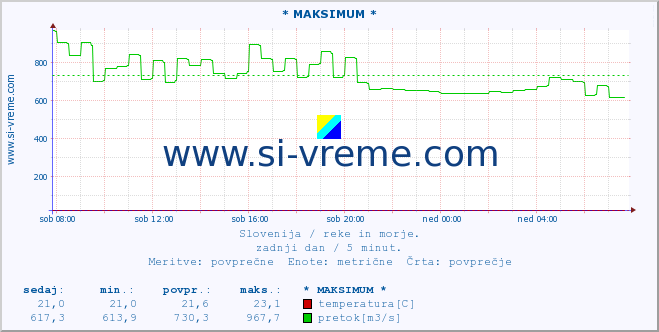 Slovenija : reke in morje. :: * MAKSIMUM * :: temperatura | pretok | višina :: zadnji dan / 5 minut.