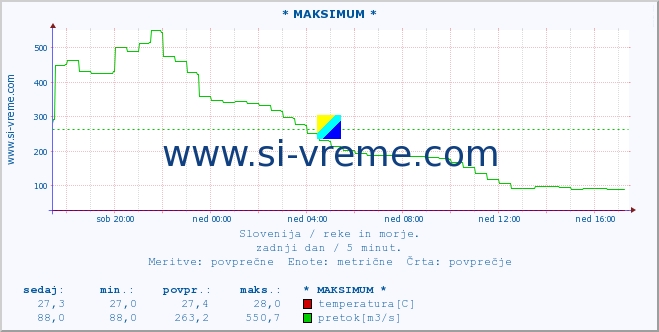 Slovenija : reke in morje. :: * MAKSIMUM * :: temperatura | pretok | višina :: zadnji dan / 5 minut.