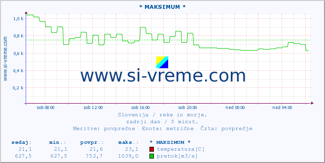 Slovenija : reke in morje. :: * MAKSIMUM * :: temperatura | pretok | višina :: zadnji dan / 5 minut.