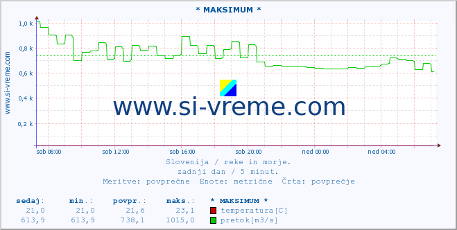 Slovenija : reke in morje. :: * MAKSIMUM * :: temperatura | pretok | višina :: zadnji dan / 5 minut.