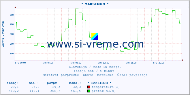 Slovenija : reke in morje. :: * MAKSIMUM * :: temperatura | pretok | višina :: zadnji dan / 5 minut.