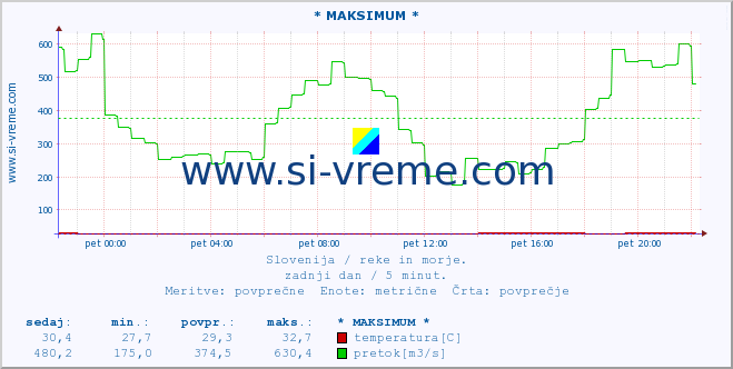 Slovenija : reke in morje. :: * MAKSIMUM * :: temperatura | pretok | višina :: zadnji dan / 5 minut.