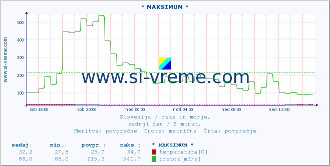 Slovenija : reke in morje. :: * MAKSIMUM * :: temperatura | pretok | višina :: zadnji dan / 5 minut.