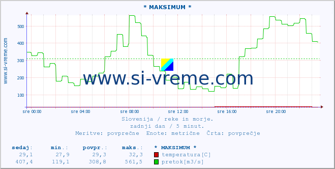 Slovenija : reke in morje. :: * MAKSIMUM * :: temperatura | pretok | višina :: zadnji dan / 5 minut.