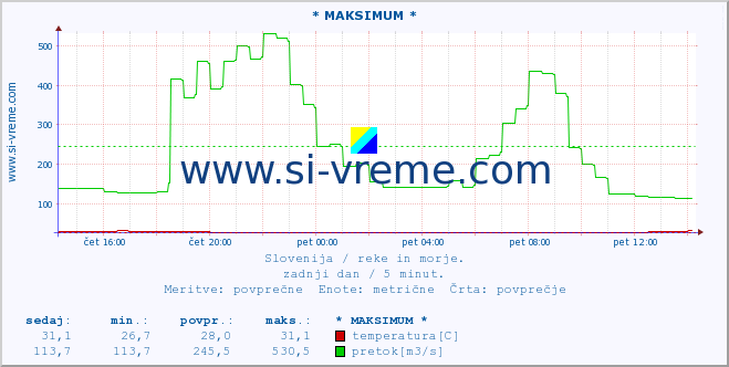 Slovenija : reke in morje. :: * MAKSIMUM * :: temperatura | pretok | višina :: zadnji dan / 5 minut.