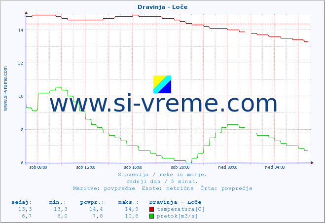 POVPREČJE :: Dravinja - Loče :: temperatura | pretok | višina :: zadnji dan / 5 minut.