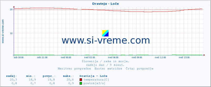 Slovenija : reke in morje. :: Dravinja - Loče :: temperatura | pretok | višina :: zadnji dan / 5 minut.