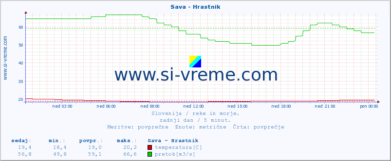 Slovenija : reke in morje. :: Sava - Hrastnik :: temperatura | pretok | višina :: zadnji dan / 5 minut.