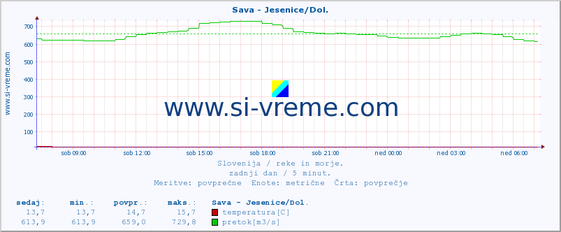 POVPREČJE :: Sava - Jesenice/Dol. :: temperatura | pretok | višina :: zadnji dan / 5 minut.