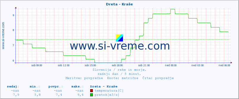 POVPREČJE :: Dreta - Kraše :: temperatura | pretok | višina :: zadnji dan / 5 minut.