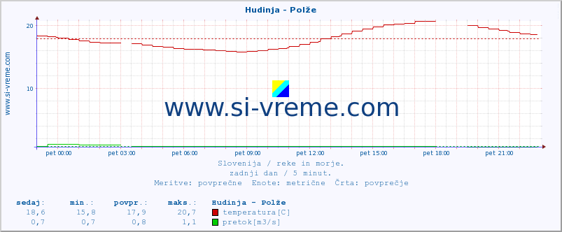 Slovenija : reke in morje. :: Hudinja - Polže :: temperatura | pretok | višina :: zadnji dan / 5 minut.