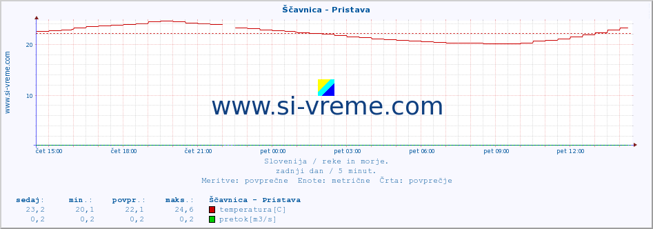 Slovenija : reke in morje. :: Ščavnica - Pristava :: temperatura | pretok | višina :: zadnji dan / 5 minut.