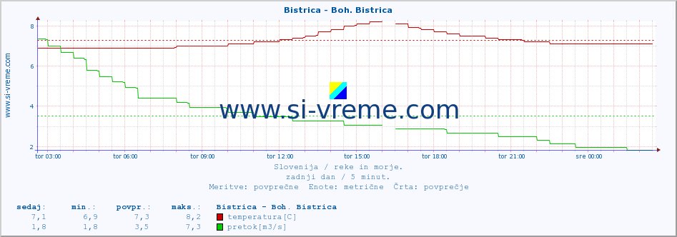 POVPREČJE :: Bistrica - Boh. Bistrica :: temperatura | pretok | višina :: zadnji dan / 5 minut.