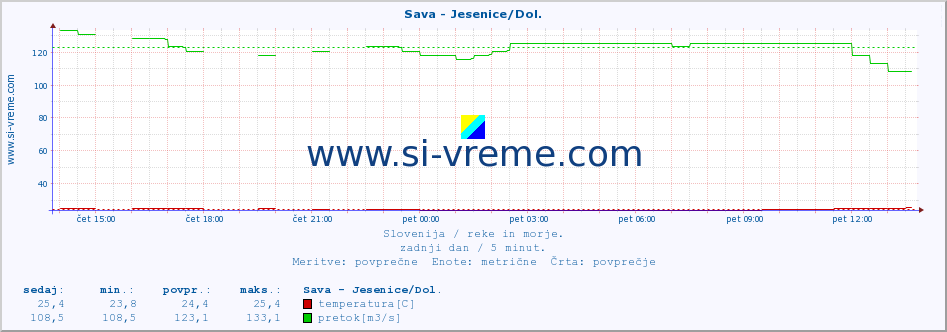 POVPREČJE :: Sava - Jesenice/Dol. :: temperatura | pretok | višina :: zadnji dan / 5 minut.