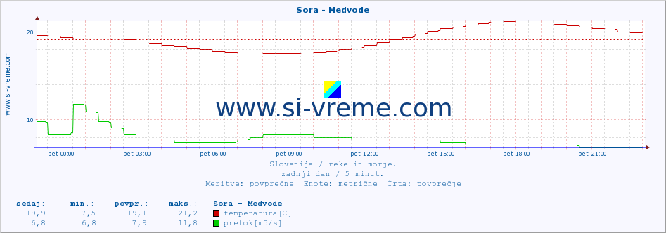 POVPREČJE :: Sora - Medvode :: temperatura | pretok | višina :: zadnji dan / 5 minut.