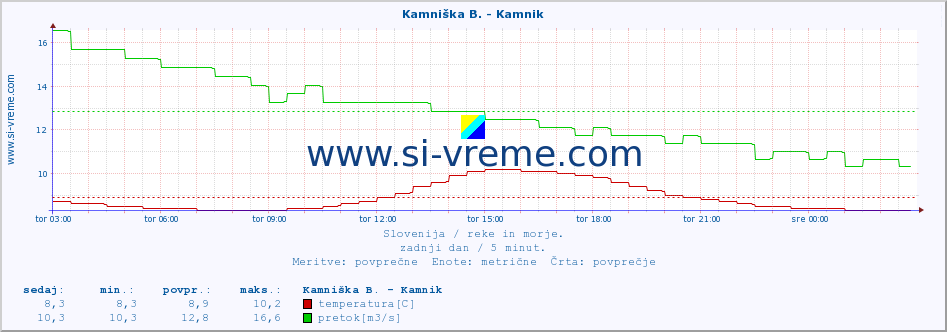 Slovenija : reke in morje. :: Kamniška B. - Kamnik :: temperatura | pretok | višina :: zadnji dan / 5 minut.