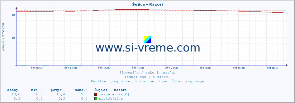 Slovenija : reke in morje. :: Šujica - Razori :: temperatura | pretok | višina :: zadnji dan / 5 minut.