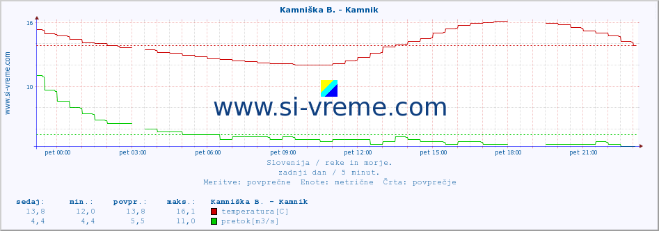 Slovenija : reke in morje. :: Stržen - Gor. Jezero :: temperatura | pretok | višina :: zadnji dan / 5 minut.