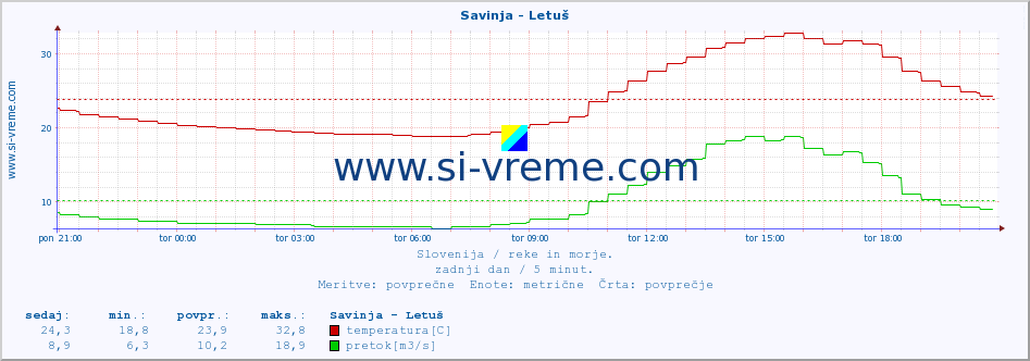 Slovenija : reke in morje. :: Savinja - Letuš :: temperatura | pretok | višina :: zadnji dan / 5 minut.