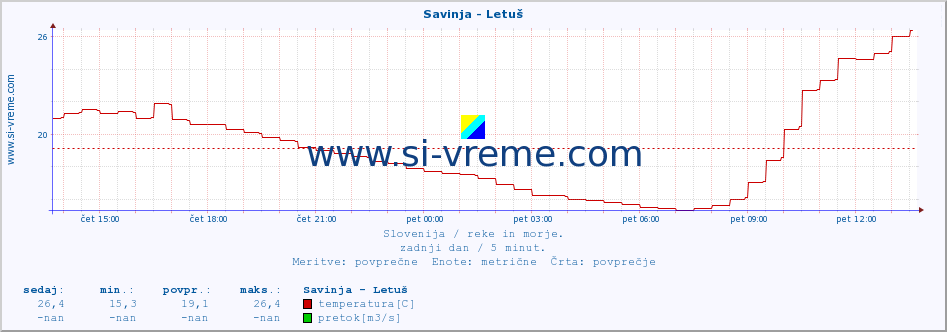 POVPREČJE :: Savinja - Letuš :: temperatura | pretok | višina :: zadnji dan / 5 minut.